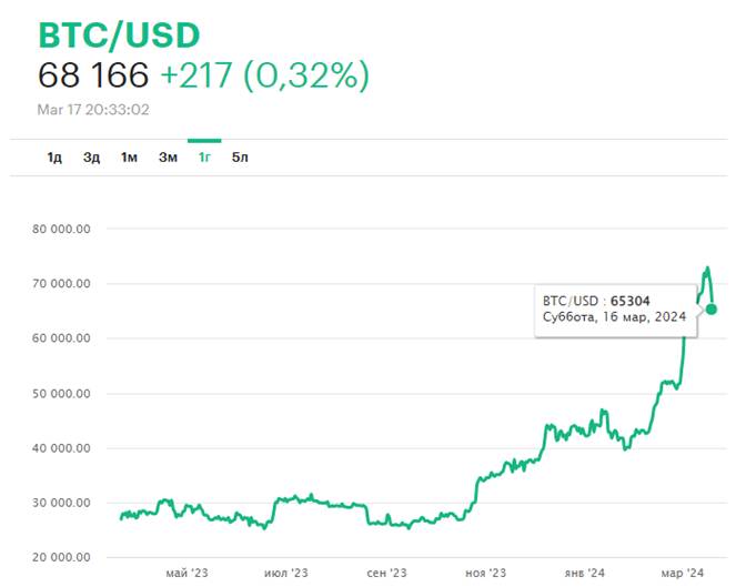 Динамика роста bitcoin