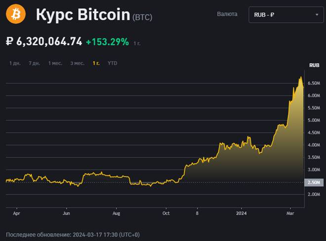 Стоимость актива bitcoin в рублях