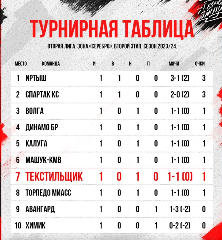 Турнирная таблица