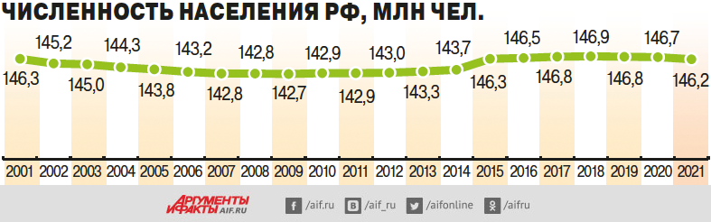 Динамика численности населения России